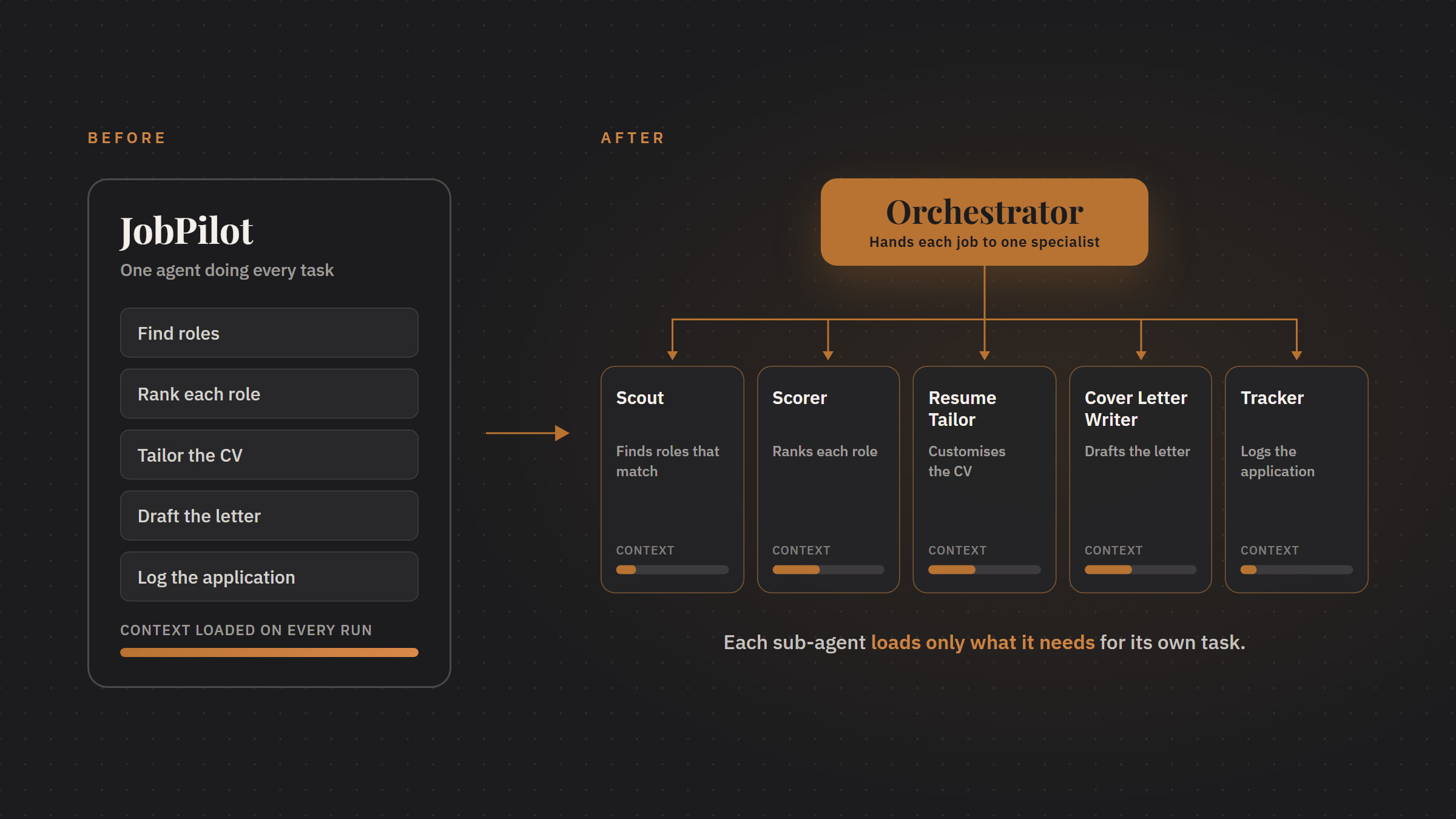 Inside JobPilot: how one AI agent became five