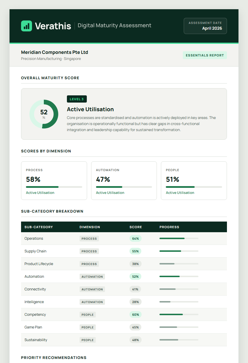 Sample Verathis report for a fictional manufacturer, showing an overall maturity score of 52%, scores for Process, Automation and People, and a sub-category breakdown